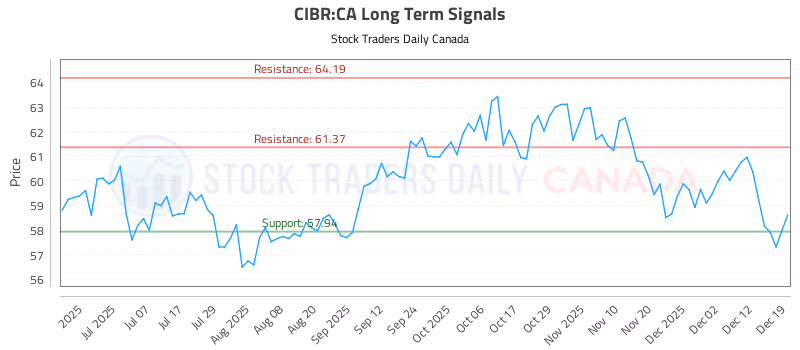Stock Chart for CIBR:CA