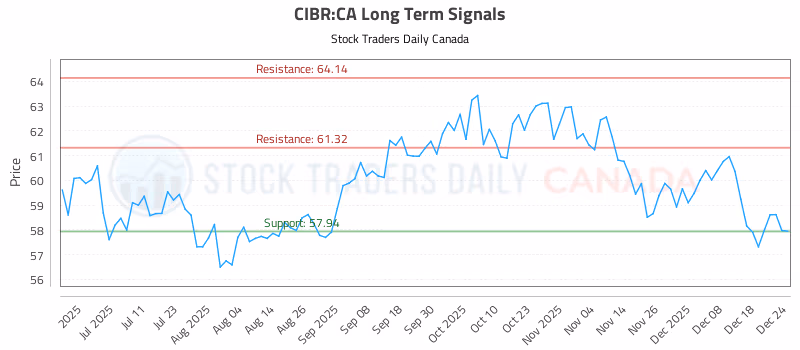 Stock Chart for CIBR:CA