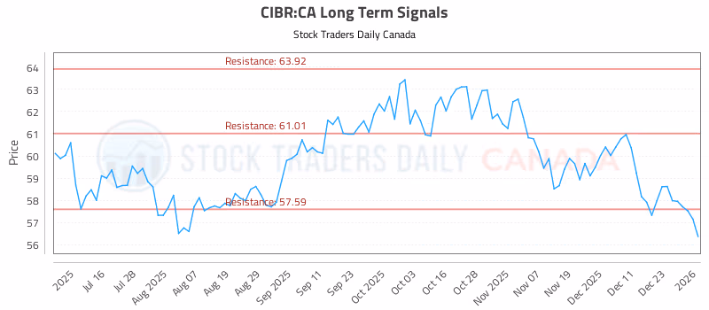 Stock Chart for CIBR:CA