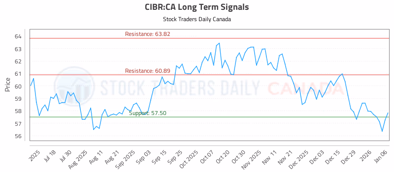 Stock Chart for CIBR:CA