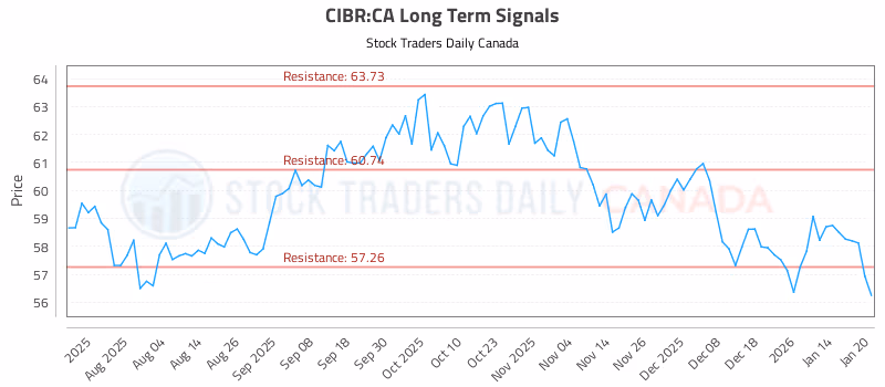 Stock Chart for CIBR:CA