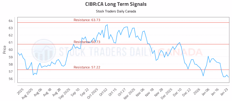 Stock Chart for CIBR:CA