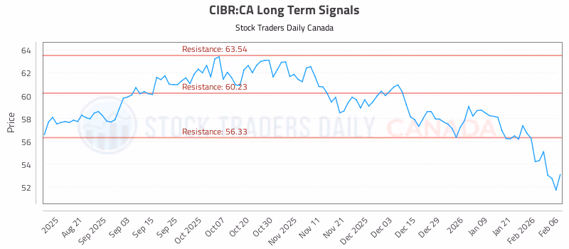 Stock Chart for CIBR:CA