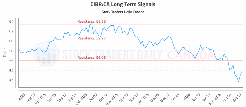 Stock Chart for CIBR:CA