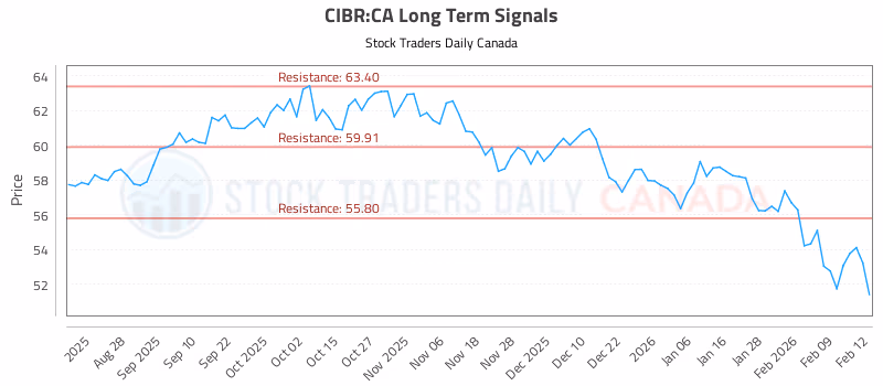 Stock Chart for CIBR:CA
