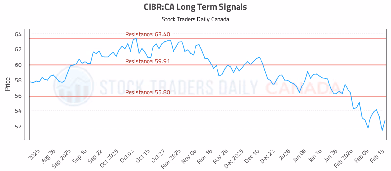 Stock Chart for CIBR:CA