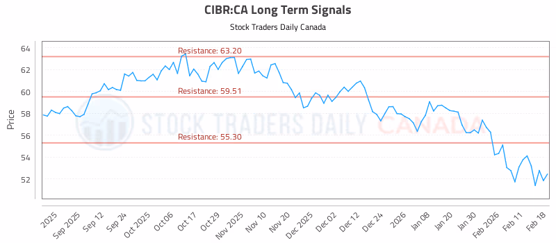 Stock Chart for CIBR:CA