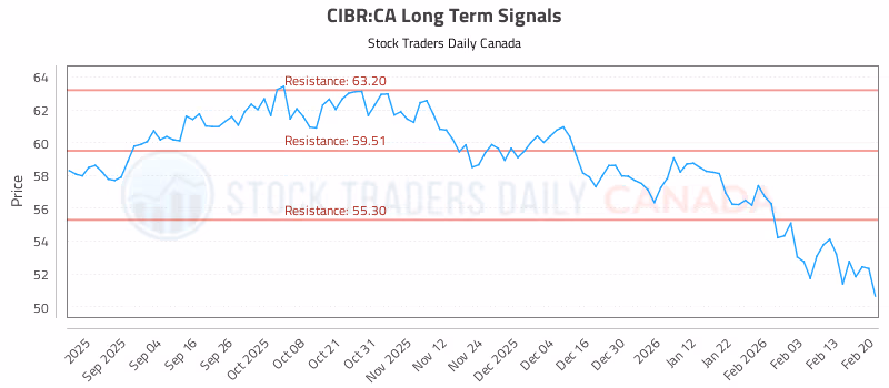 Stock Chart for CIBR:CA