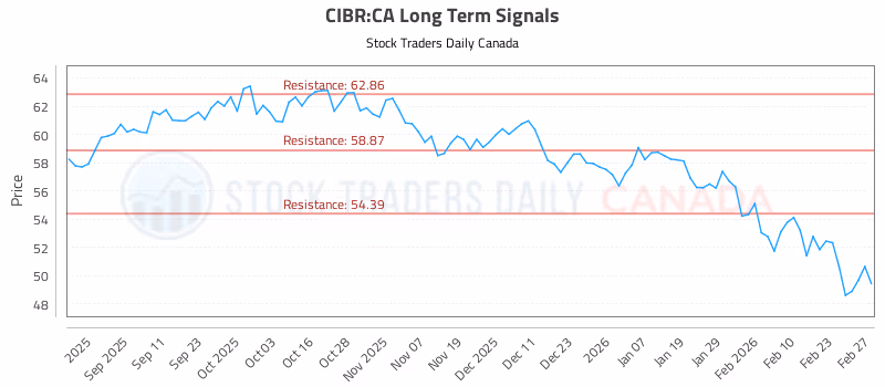 Stock Chart for CIBR:CA