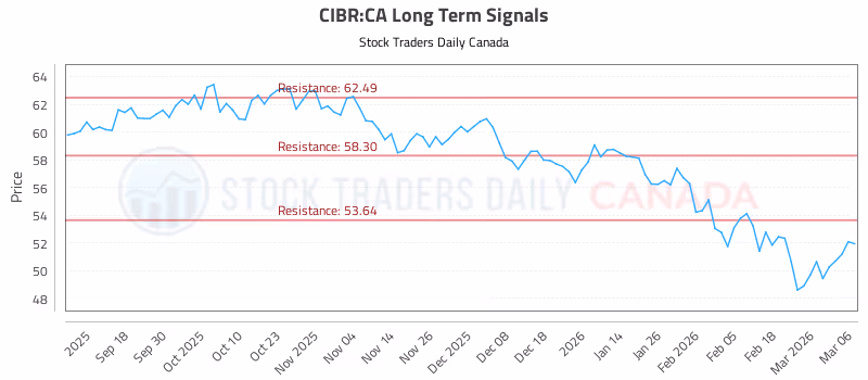 Stock Chart for CIBR:CA