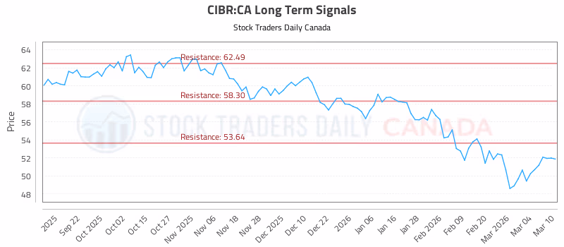 Stock Chart for CIBR:CA