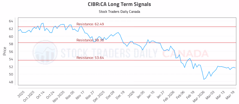 Stock Chart for CIBR:CA