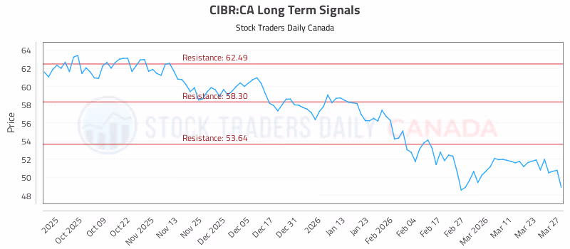 Stock Chart for CIBR:CA