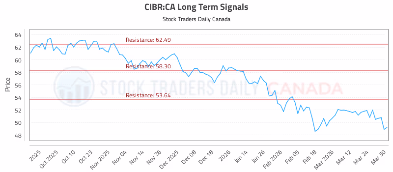 Stock Chart for CIBR:CA
