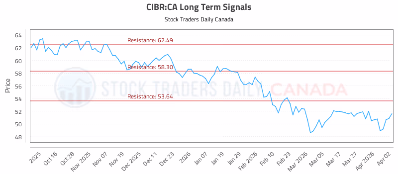 Stock Chart for CIBR:CA