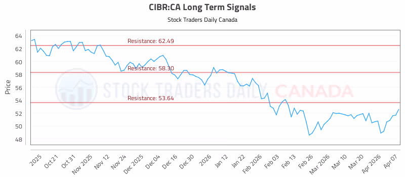 Stock Chart for CIBR:CA