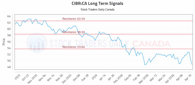 Stock Chart for CIBR:CA