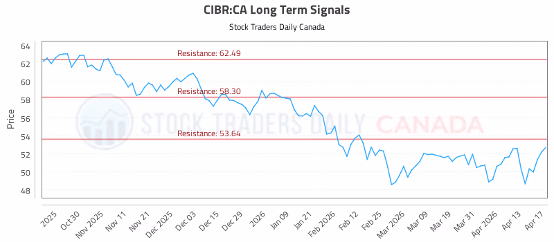 Stock Chart for CIBR:CA