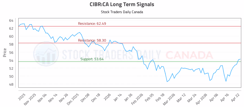 Stock Chart for CIBR:CA