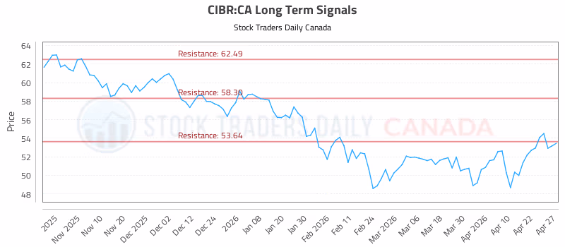 Stock Chart for CIBR:CA