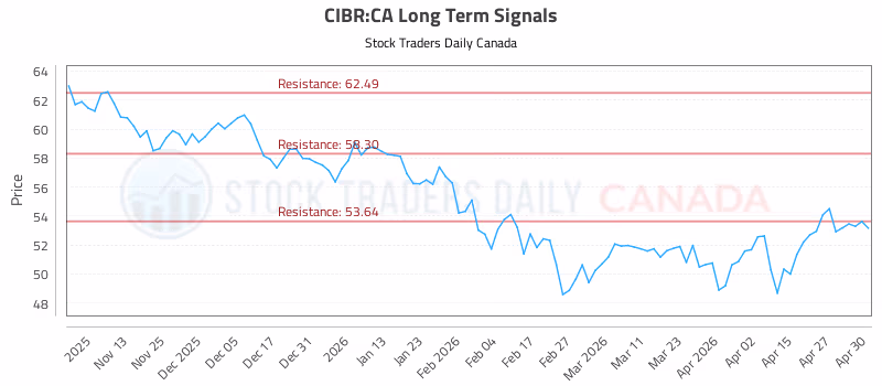Stock Chart for CIBR:CA