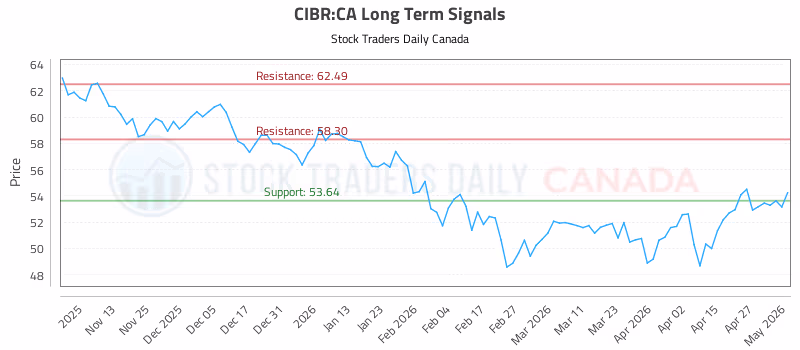 Stock Chart for CIBR:CA