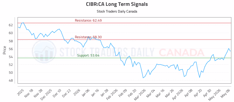 Stock Chart for CIBR:CA