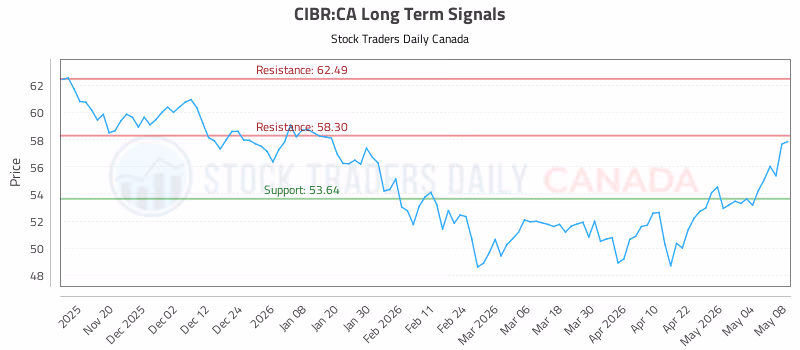 Stock Chart for CIBR:CA
