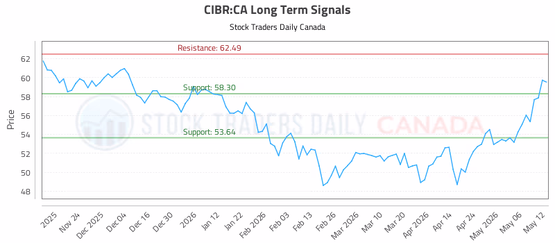 Stock Chart for CIBR:CA