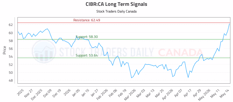 Stock Chart for CIBR:CA
