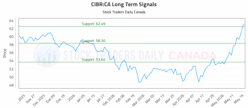 Stock Chart for CIBR:CA