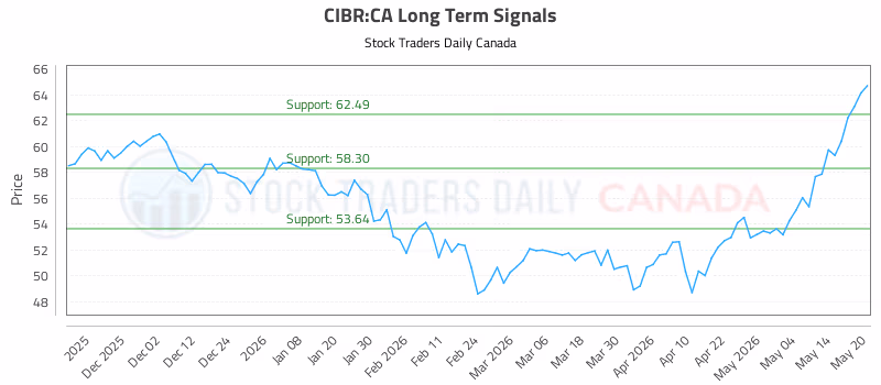 Stock Chart for CIBR:CA