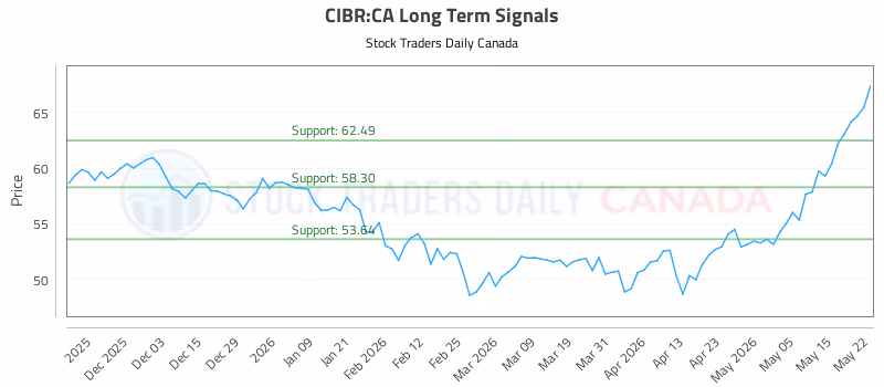 Stock Chart for CIBR:CA