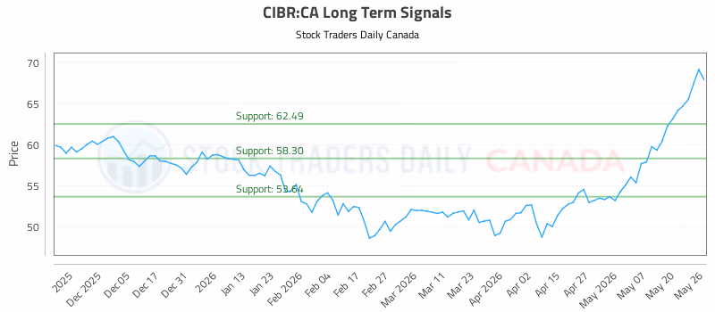 Stock Chart for CIBR:CA