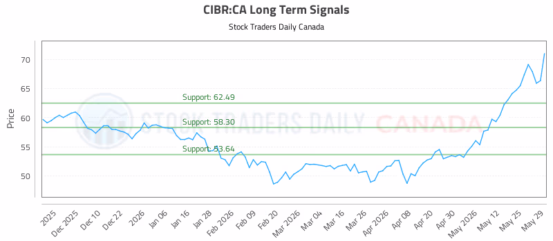 Stock Chart for CIBR:CA