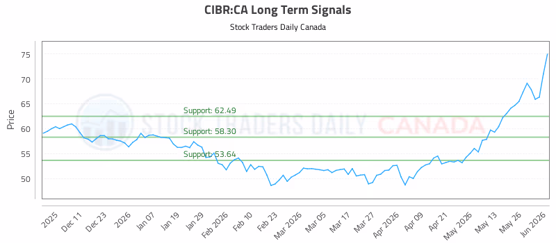 Stock Chart for CIBR:CA