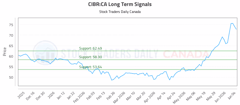 Stock Chart for CIBR:CA