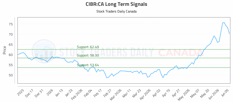Stock Chart for CIBR:CA