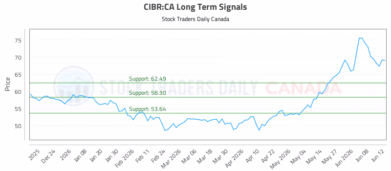 Stock Chart for CIBR:CA