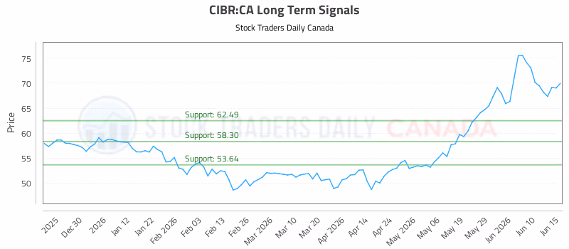 Stock Chart for CIBR:CA