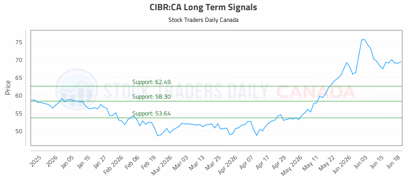 Stock Chart for CIBR:CA
