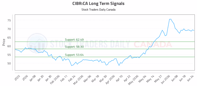 Stock Chart for CIBR:CA