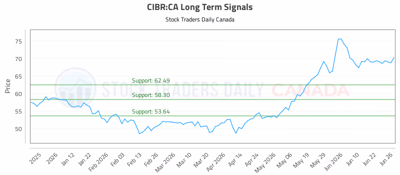 Stock Chart for CIBR:CA