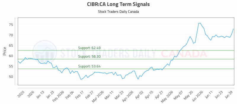 Stock Chart for CIBR:CA