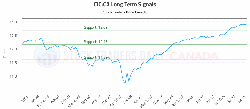 Stock Chart for CIC:CA