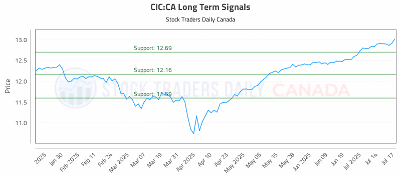 Stock Chart for CIC:CA
