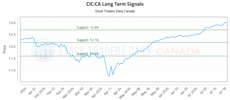 Stock Chart for CIC:CA