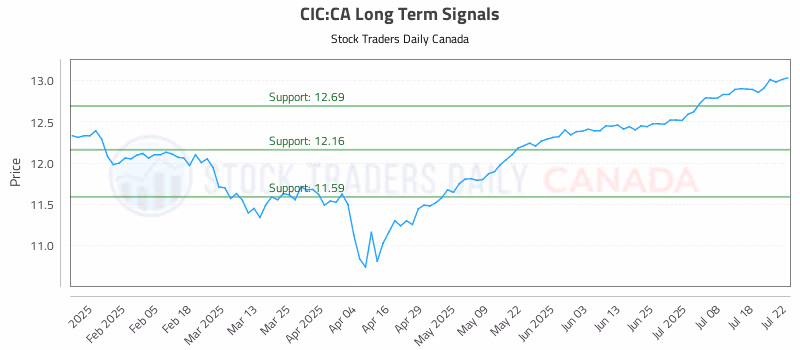 Stock Chart for CIC:CA