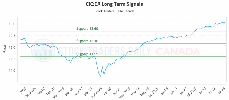Stock Chart for CIC:CA