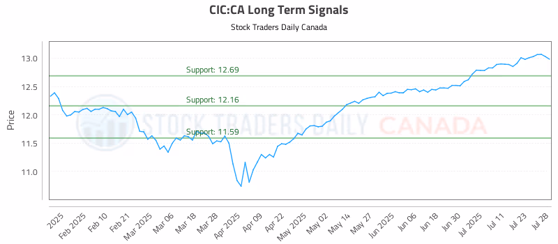 Stock Chart for CIC:CA